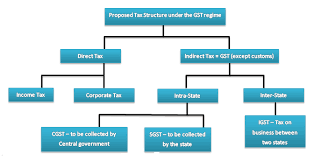 Proposed GST In India
