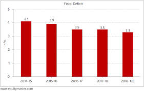 Indian Fiscal Deficit-2015